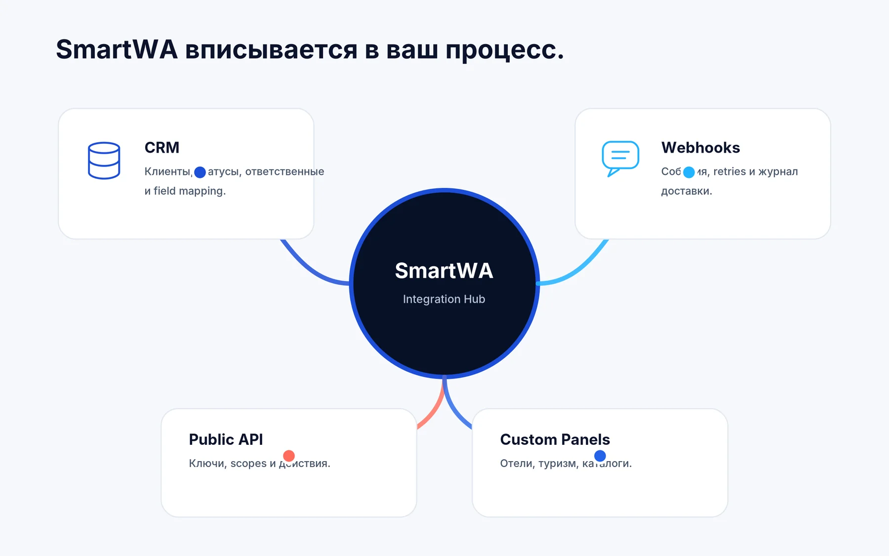 Интеграционная схема SmartWA