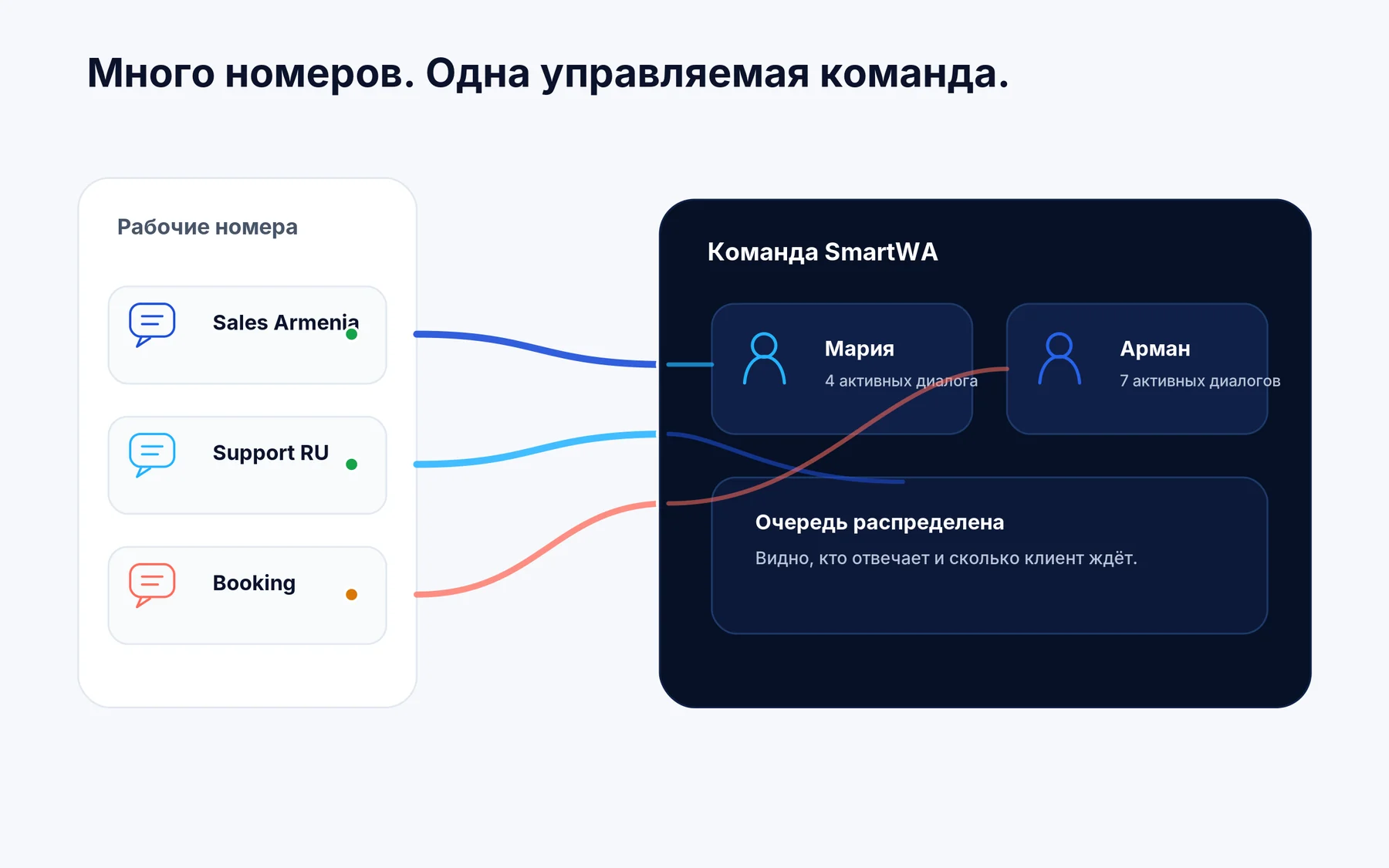 Схема маршрутизации диалогов между номерами и операторами