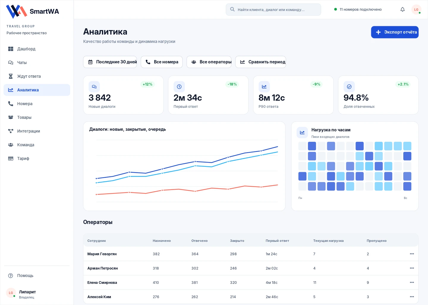 Аналитика операторов SmartWA
